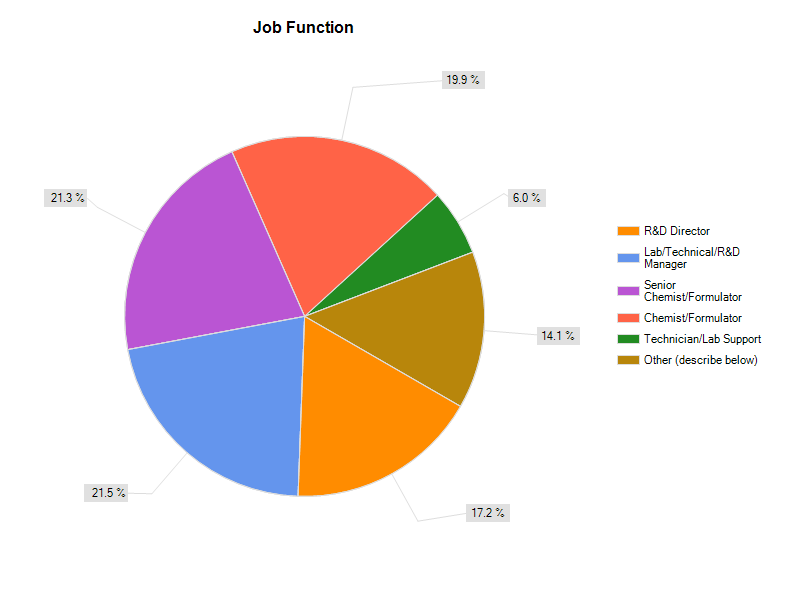 2012 R&D Salary Survey
